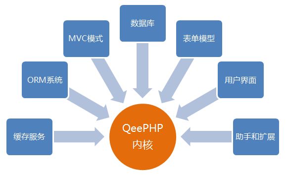 qeephp 地区条件查询优化 finder传参处理