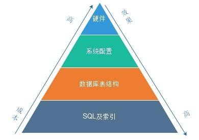 MySQL性能优化经验