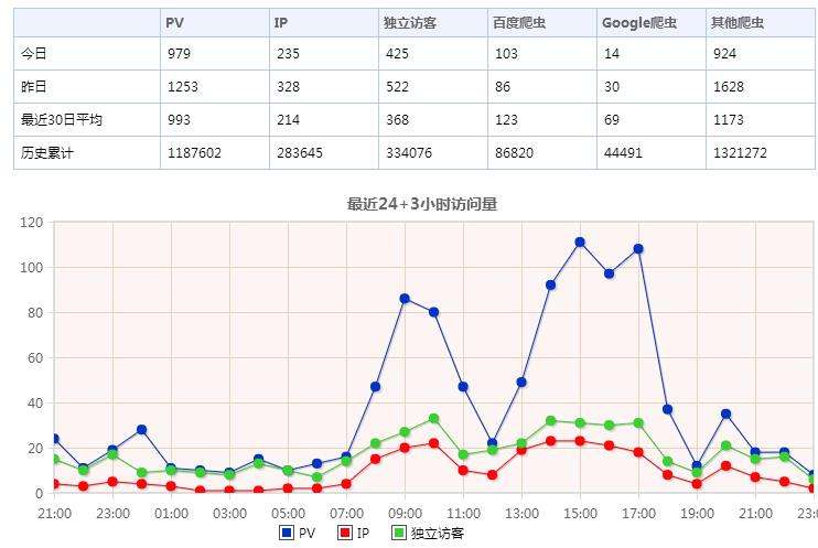 PV、UV、VV、IP的区别