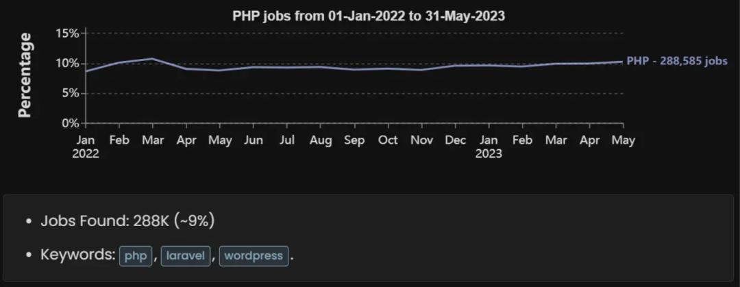 2023年需求最大的8种编程语言：PHP强劲，C/C++需求放缓